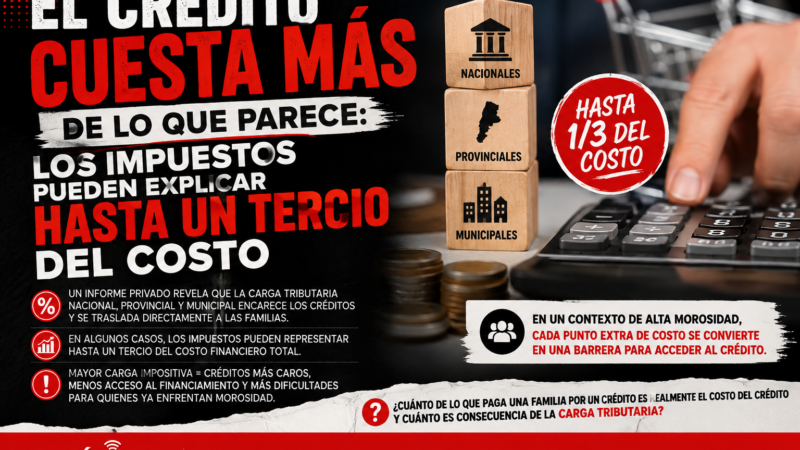EL CRÉDITO CUESTA MÁS DE LO QUE PARECE: LOS IMPUESTOS PUEDEN EXPLICAR HASTA UN TERCIO DEL COSTO
